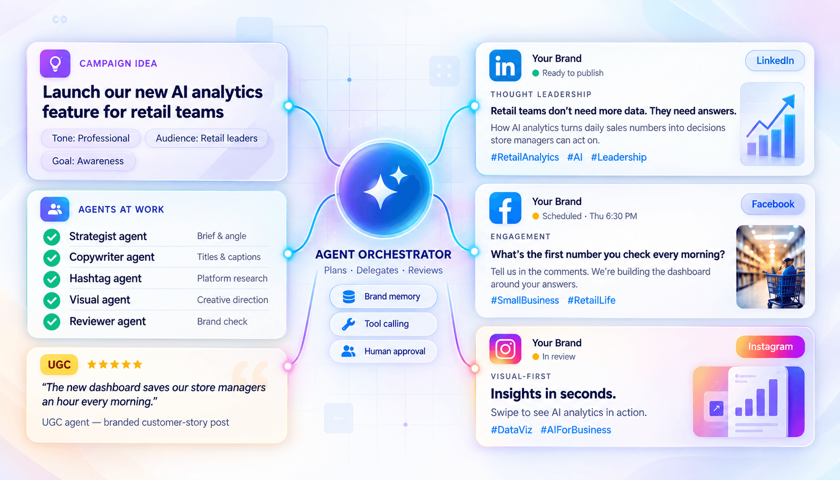 An agent orchestrator coordinating AI agents that turn a campaign idea into LinkedIn, Facebook and Instagram posts