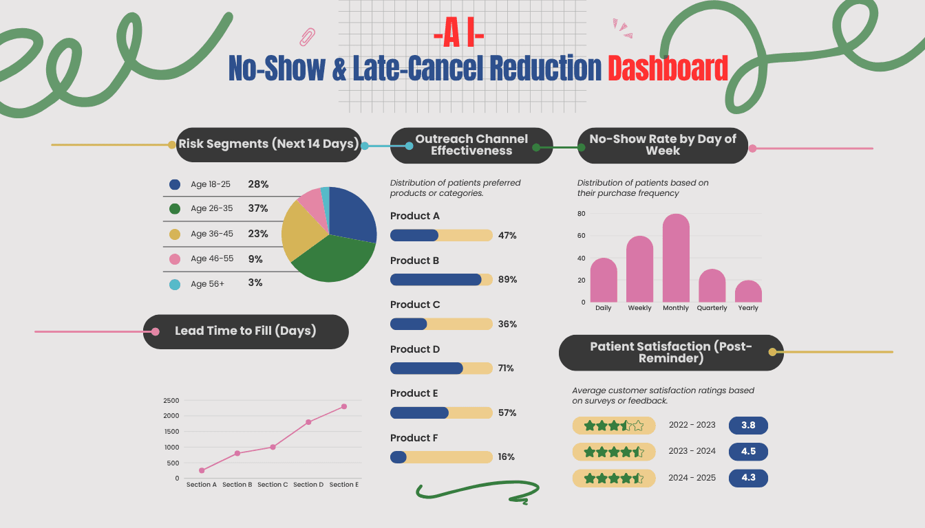 No-show copilot overview