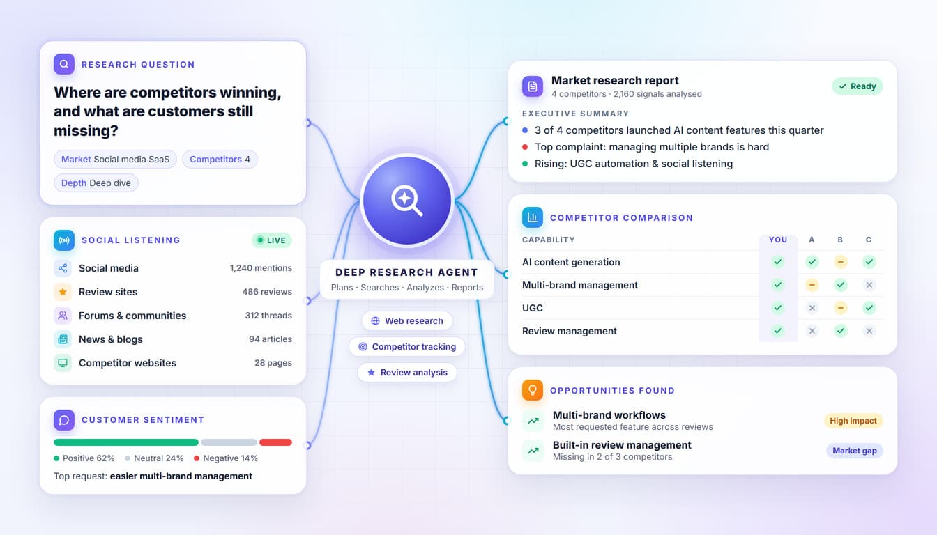 A deep research agent turning social listening, reviews and competitor data into a market research report