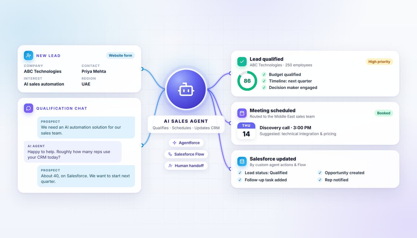 An AI sales agent qualifying a new lead, booking a meeting and updating Salesforce records