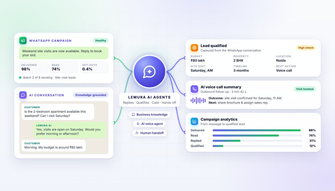 Lemura turning a WhatsApp campaign into an AI conversation, a qualified lead, a voice call summary and campaign analytics
