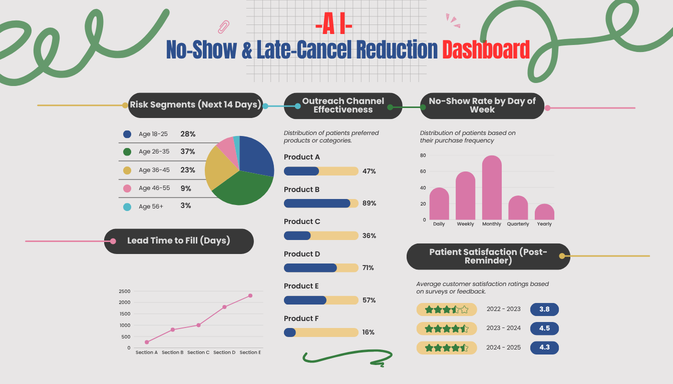 No-Show & Late-Cancel Reduction Copilot